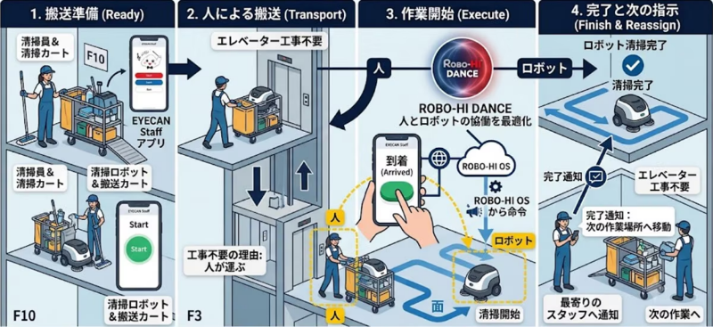 Sơ đồ vận hành ROBO-HI START với thang máy